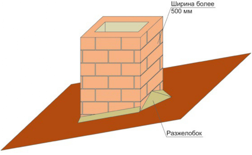 Примыкание кровли к трубе дымохода
                    шириной более 500 мм.
