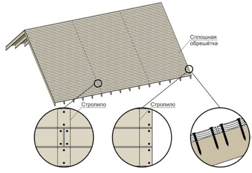 Укладка сплошного основания
                    из шпунтованной или обрезной доски.