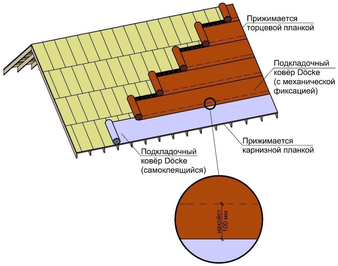 Схема расположения подкладочного ковра                    Döcke (последовательность укладки полотен                    в соответствии с п. 4.1.2).