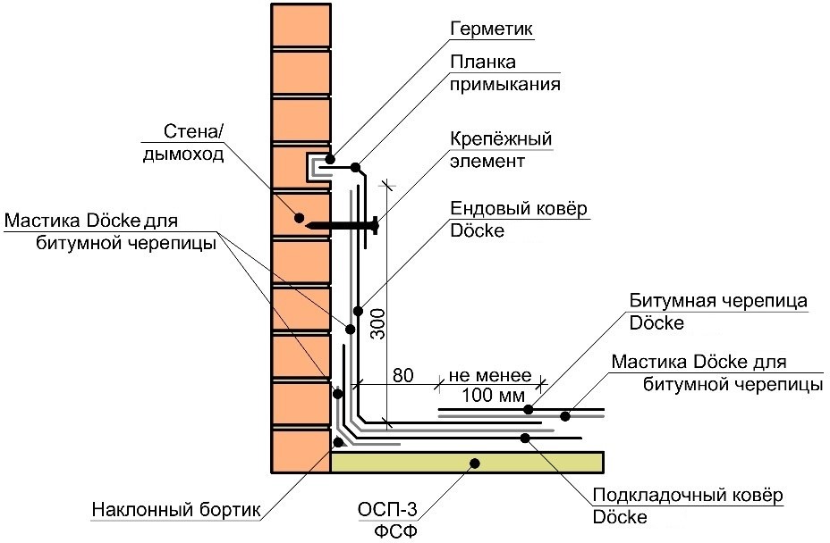Примыкание ската крыши к выступающим                    над ней конструкциям под углом не более 90°                    включительно.