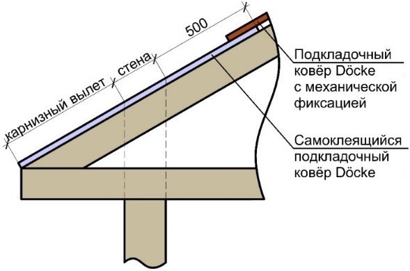 Схема укладки самоклеящихся                    подкладочных ковров на карнизный свес.