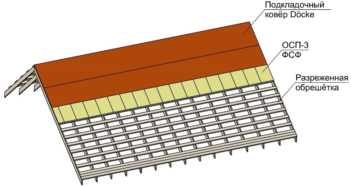 Последовательный монтаж подкладочных ковров Döcke сверху-вниз.